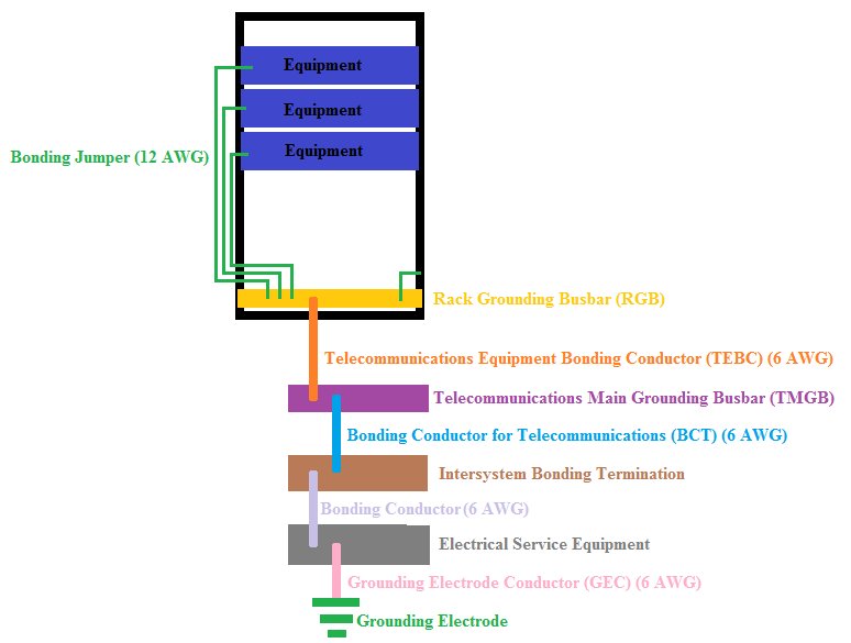 Residential Telecommunications Bonding