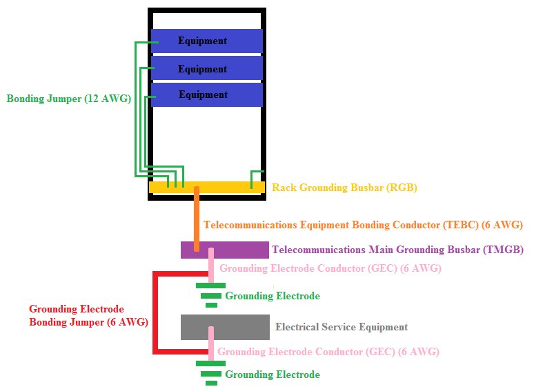 Residential Telecommunications Bonding with Telecommunication Electrode